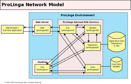 ProLinga Environment.