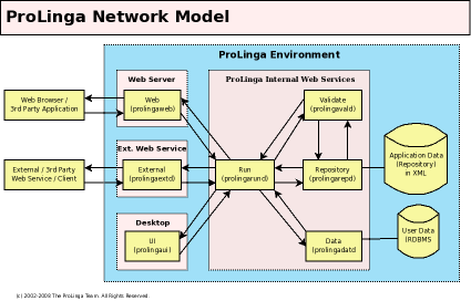 ProLinga Environment.